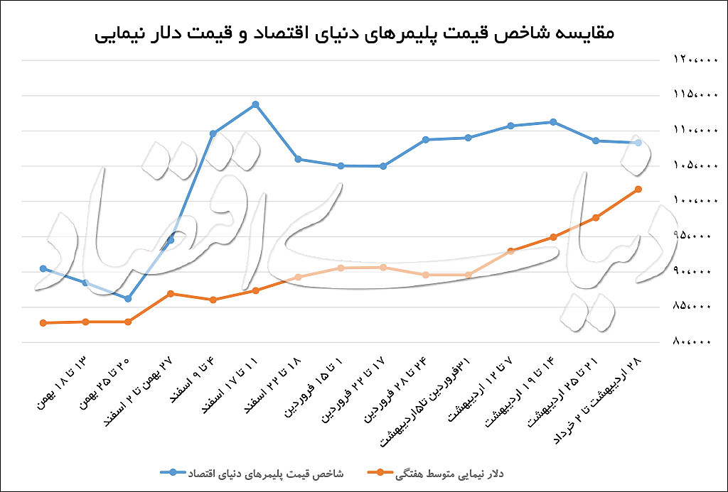 باگ «دلار نیمایی» در بازار کالا