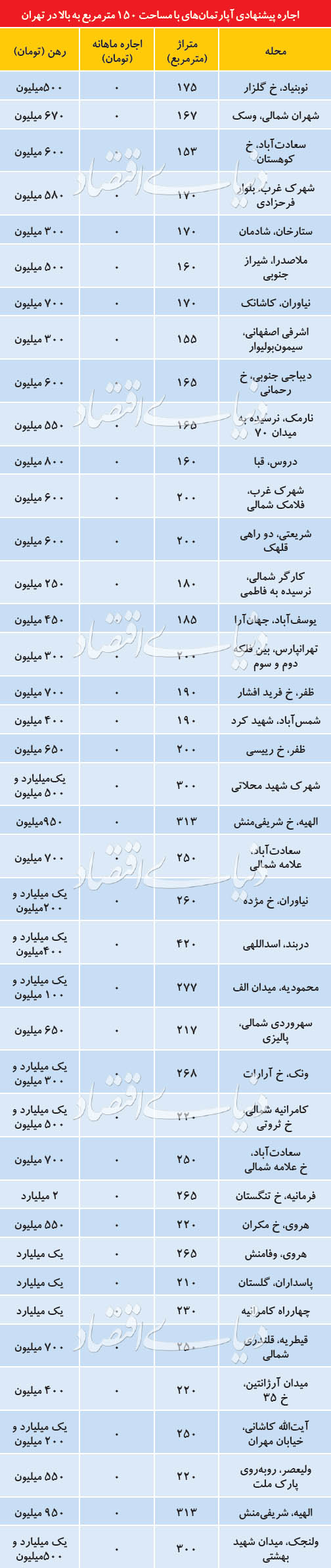 فراوانی رهن کامل در بازار اجاره لوکس‌ها