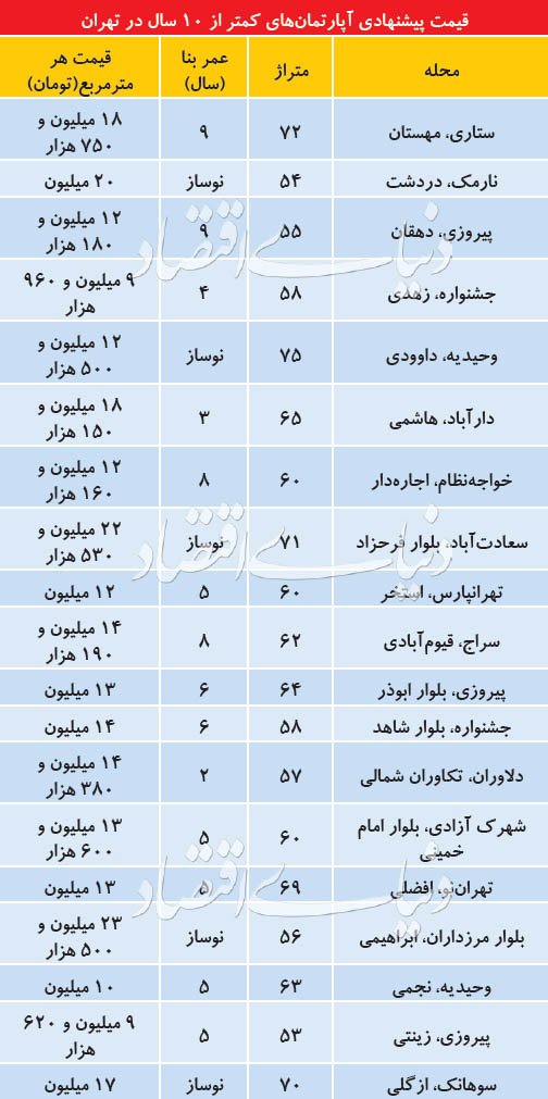 قیمت پیشنهادی آپارتمان‌های زیر ۱۰ سال
