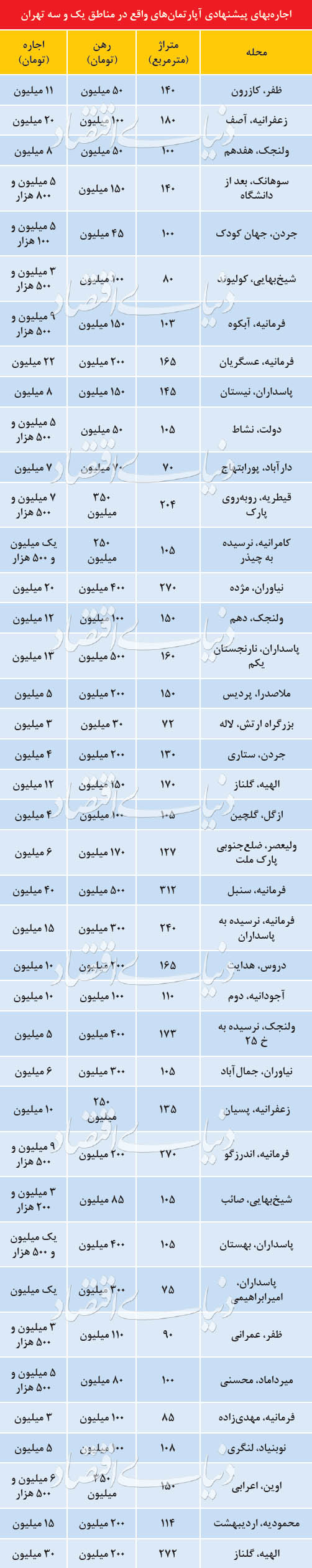 نرخ اجاره آپارتمان در مناطق ۱ و ۳ نرخ اجاره آپارتمان در مناطق ۱ و ۳