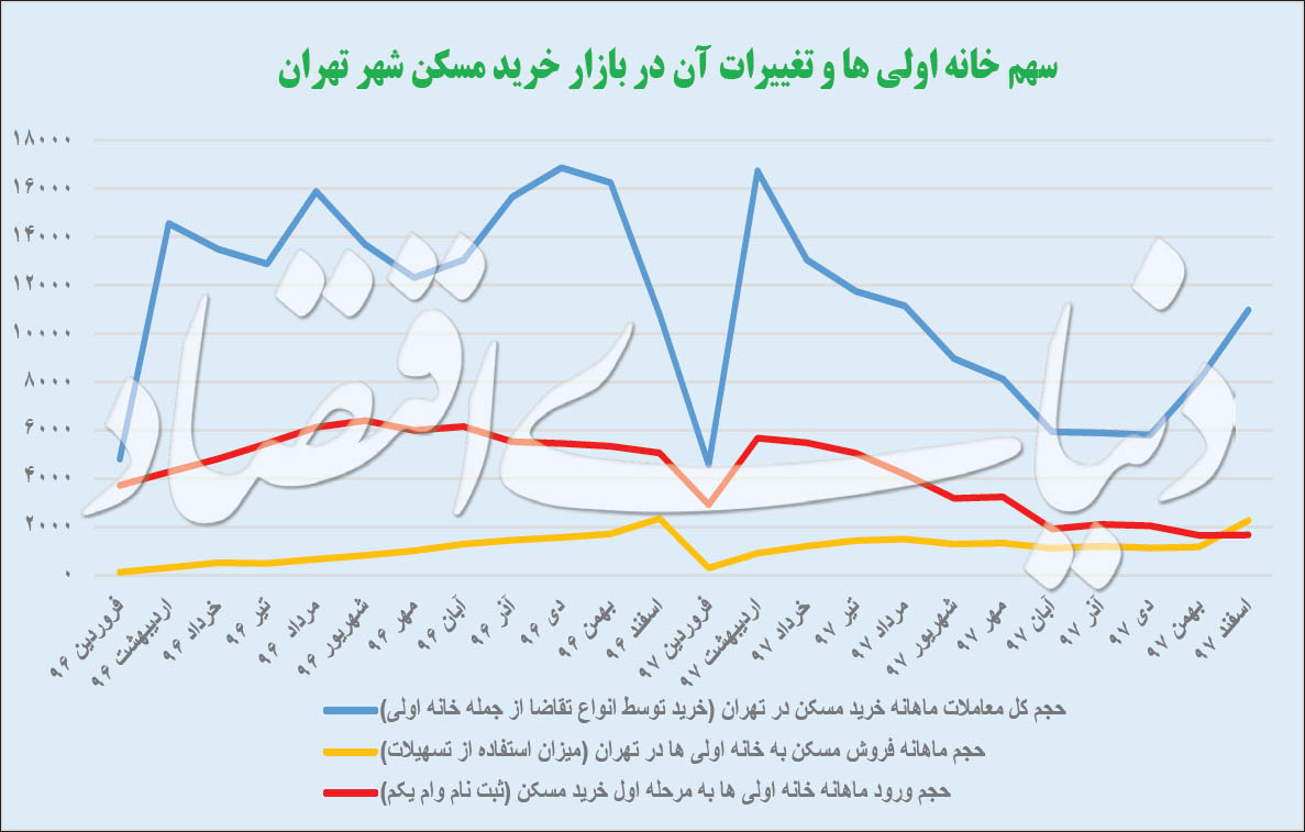 چرا اوضاع خانه اولیها در تهران با سایر شهرها تفاوت دارد؟ چرا اوضاع خانه اولیها در تهران با سایر شهرها تفاوت دارد؟