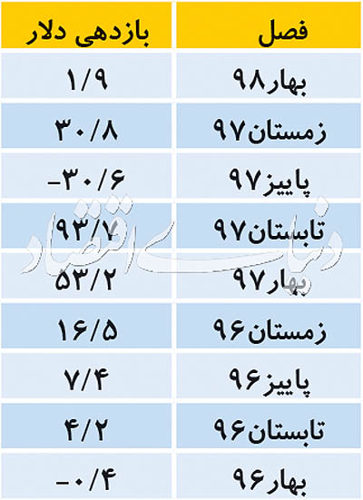 قیمت دلار؛ آرام‌ترین فصل دلار طی ۲ سال