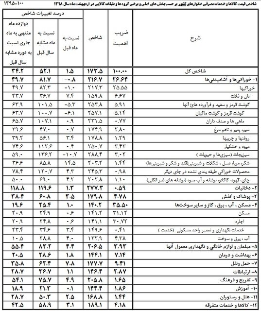 هزینه خانوارهای ایرانی ۵۰ درصد بیشتر شد