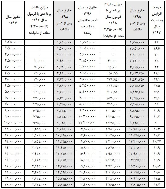 اختلاف نظر مجلس و دولت بر سر درصد افزایش حقوق اختلاف نظر مجلس و دولت بر سر درصد افزایش حقوق