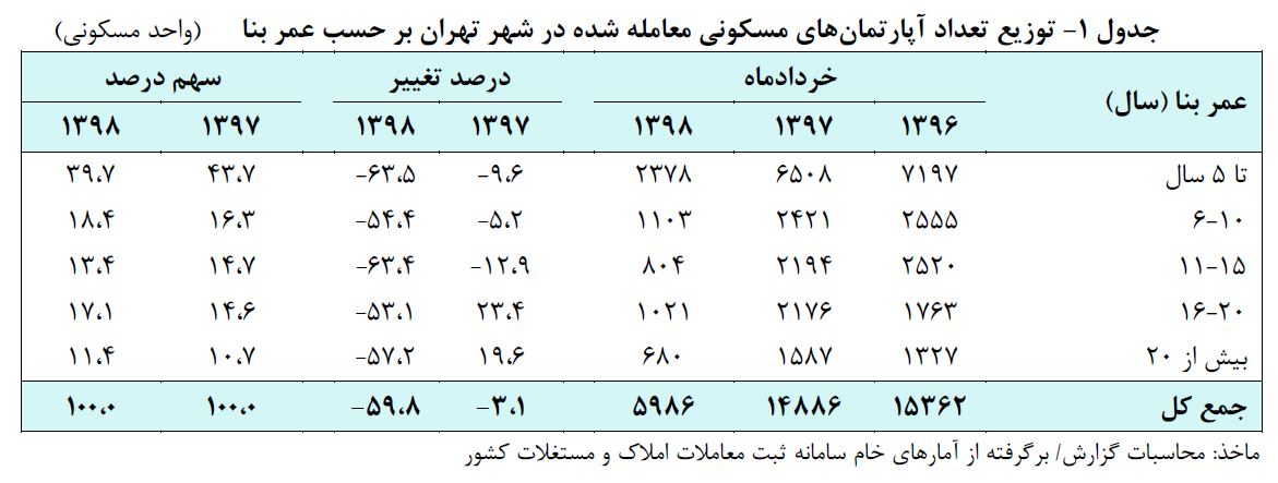 گزارش بانک مرکزی از بازار مسکن تهران گزارش بانک مرکزی از بازار مسکن تهران