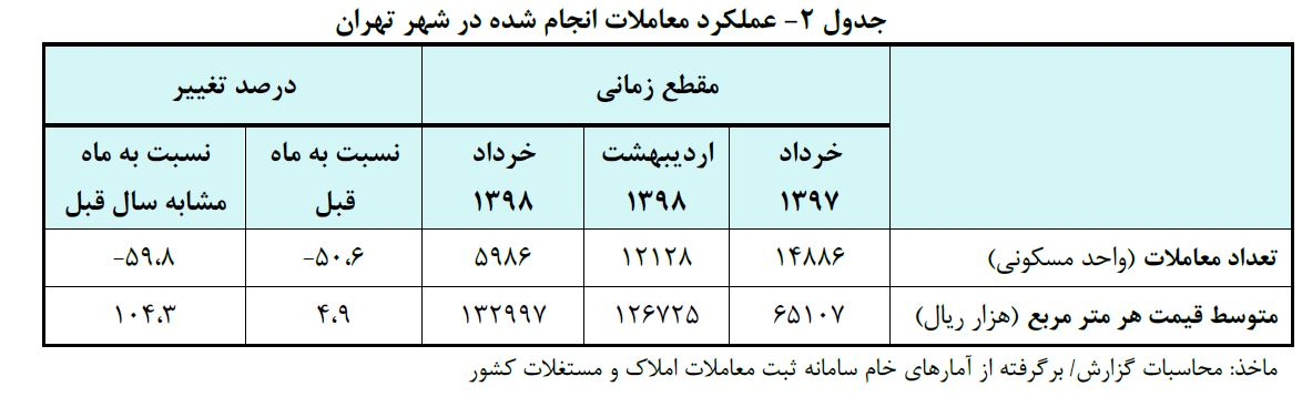 گزارش بانک مرکزی از بازار مسکن تهران گزارش بانک مرکزی از بازار مسکن تهران