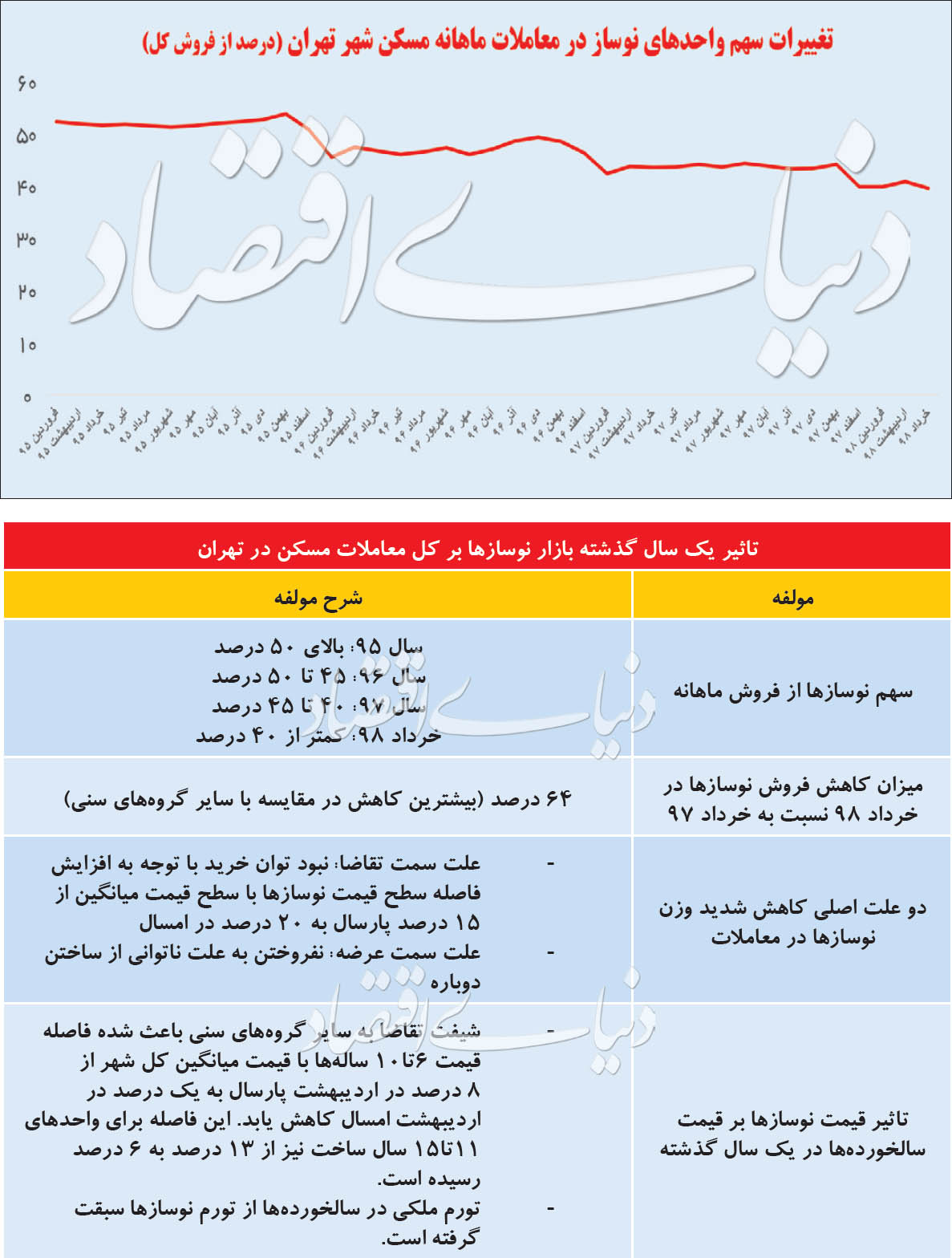 سقوط آزاد فروش آپارتمانهای نوساز در تهران سقوط آزاد فروش آپارتمانهای نوساز در تهران
