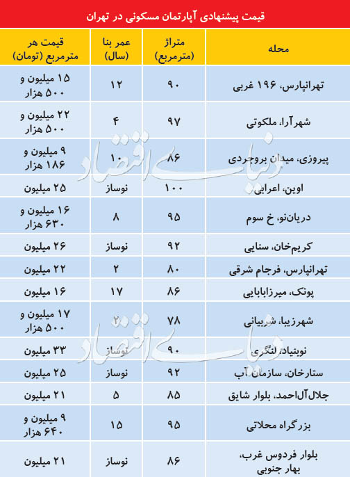 وضعیت قیمتی آپارتمان‌های نوساز در تهران