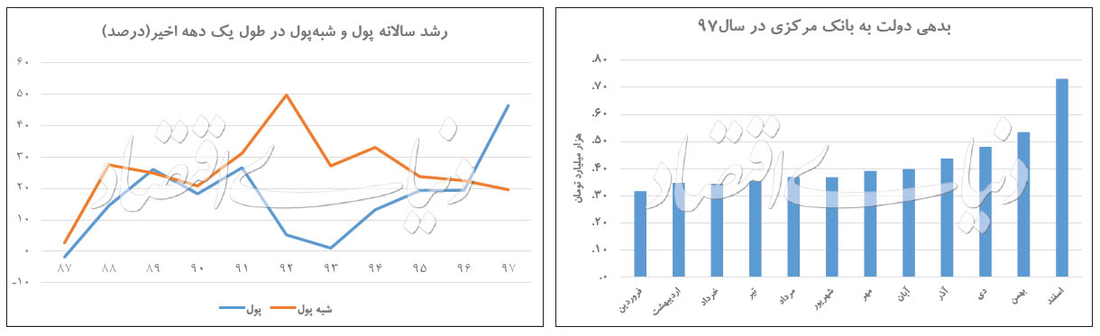 ایستگاه آخر نقدینگی ۹۷ ایستگاه آخر نقدینگی ۹۷