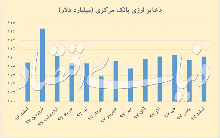 ترکیب سال ۹۷ «ریال» و «ارز»