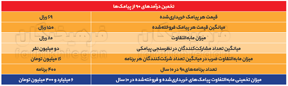 روزنامه دانشگاه آزاد: میلیاردها تومان درآمد برنامه ۹۰ نصیب صداوسیما شده یا عادل؟ روزنامه دانشگاه آزاد: میلیاردها تومان درآمد برنامه ۹۰ نصیب صداوسیما شده یا عادل؟