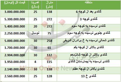 نرخ خرید آپارتمان در محله گاندی تهران؛ کف قیمت متزی ۲۰ میلیون! نرخ خرید آپارتمان در محله گاندی تهران؛ کف قیمت متزی ۲۰ میلیون!