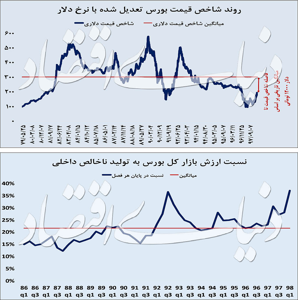پنج فرض خطا از حباب بورس پنج فرض خطا از حباب بورس