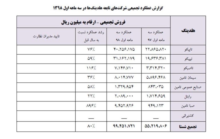 شستا، سکوی امن بیمه شدگان تامین اجتماعی می‌شود