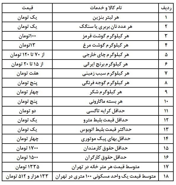 رونمایی از قیمت اجناس بعد از حذف چهار صفر از پول ملی