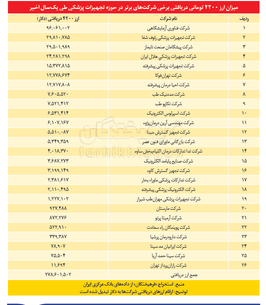 فساد این‌بار در نظام‌پزشکی؛ چه کسی ۵۰ هزار میلیارد تومان را برد؟