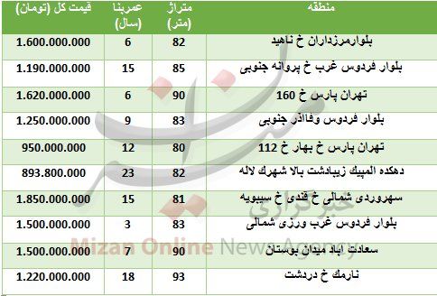 (جدول) قیمت آپارتمانهای زیر ۱۰۰ متر در تهران چند؟ (جدول) قیمت آپارتمانهای زیر ۱۰۰ متر در تهران چند؟
