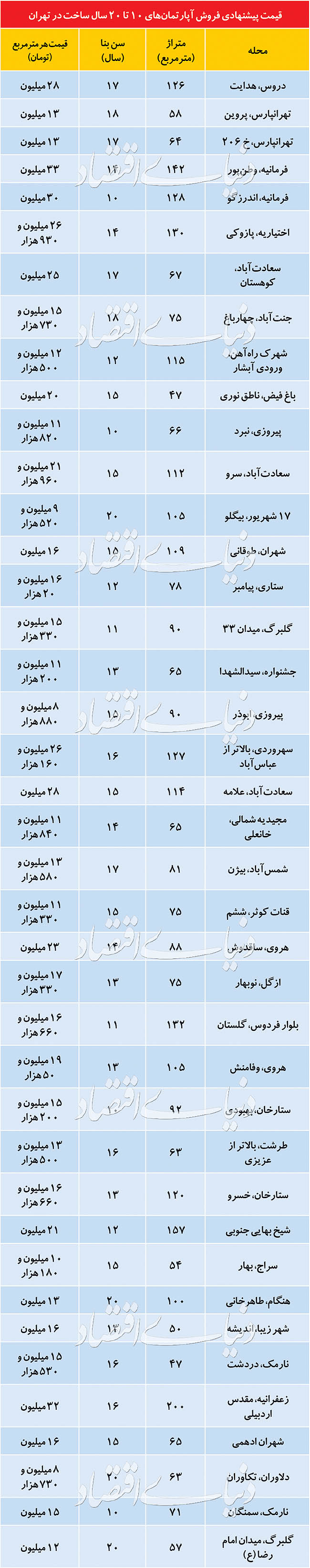 کانون عرضه آپارتمان‌های قیمت‌مناسب