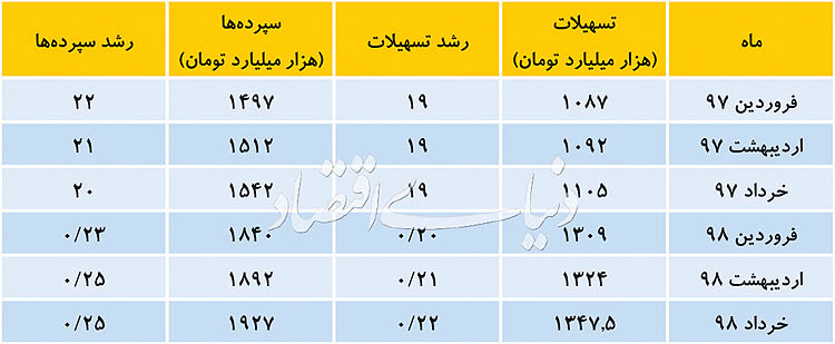 حرکت محتاطانه سپرده در بازار پول