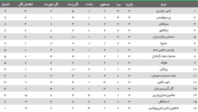 (عکس) جدول رده‌بندی لیگ بعد از پایان دربی ۹۰