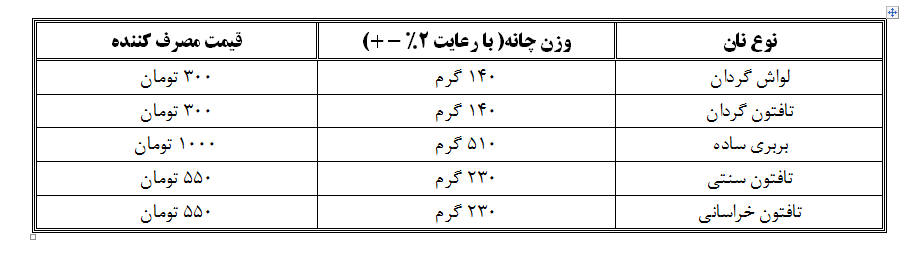 رئیس اتاق اصناف تهران:اتحادیه نانوایان نباید نرخ جدید نان را ابلاغ می‌کرد؛ جزئیات نرخ جدید نان