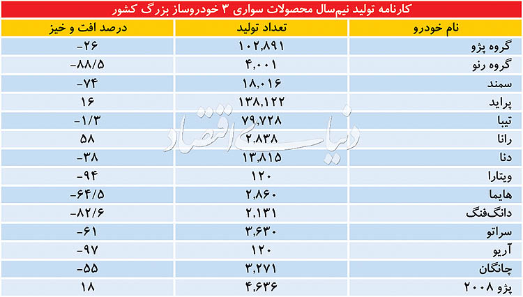 وداع با هشت خودرو؛ تولید تندر، سراتو و ساندرو متوقف شد