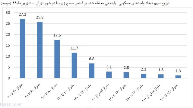 قیمت خانه‌های ۴۰ متری در تهران