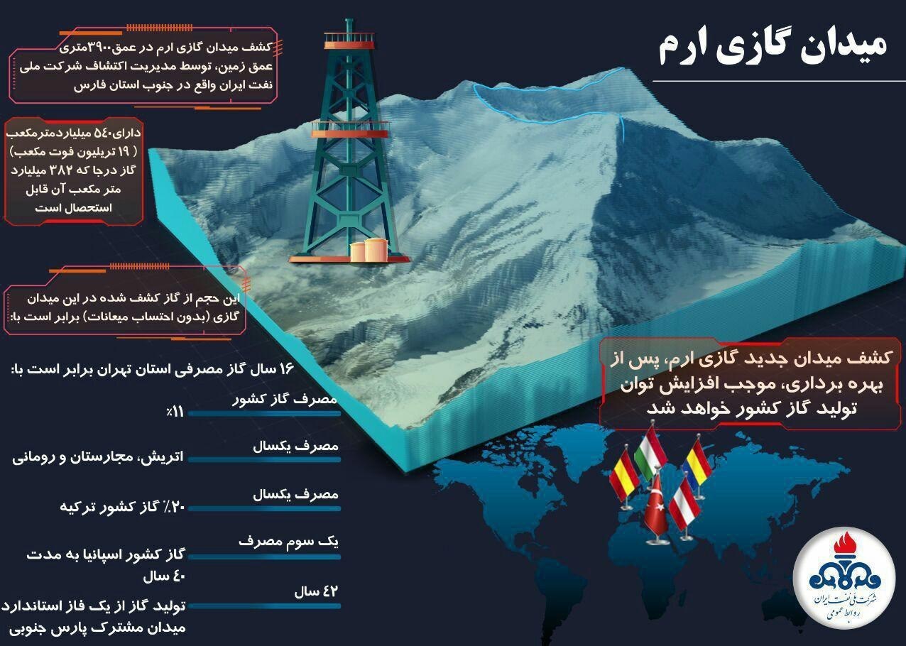 (اینفوگرافی) جزییات کشف میدان گازی جدید ایران