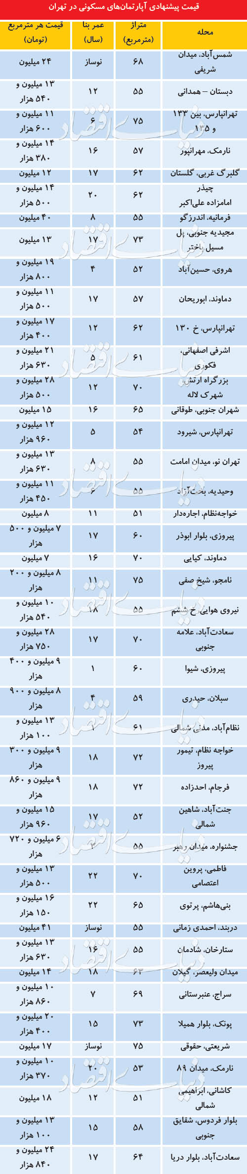 افزایش عرضه آپارتمان‌های میانسال در بازار