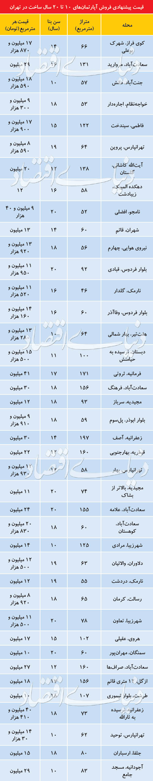 فهرست آپارتمان‌های قیمت‌مناسب در گروه سنی ۱۰ تا ۲۰ سال
