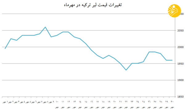 چرا باید از بازار ارز خارج شد؟