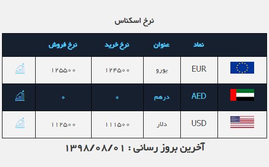 دلار در آستانه ورود به کانال ۱۰ هزار تومانی