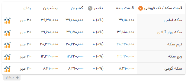 نرخ ارز، سکه، طلا و دلار در بازار امروز چهارشنبه اول آبان ۹۸ //////