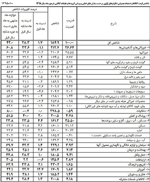 هزینه‌های زندگی چقدر بیشتر شد؟