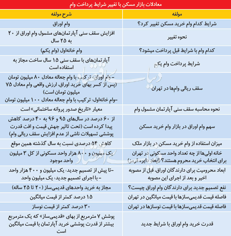 شارژ ناقص وام مسکن