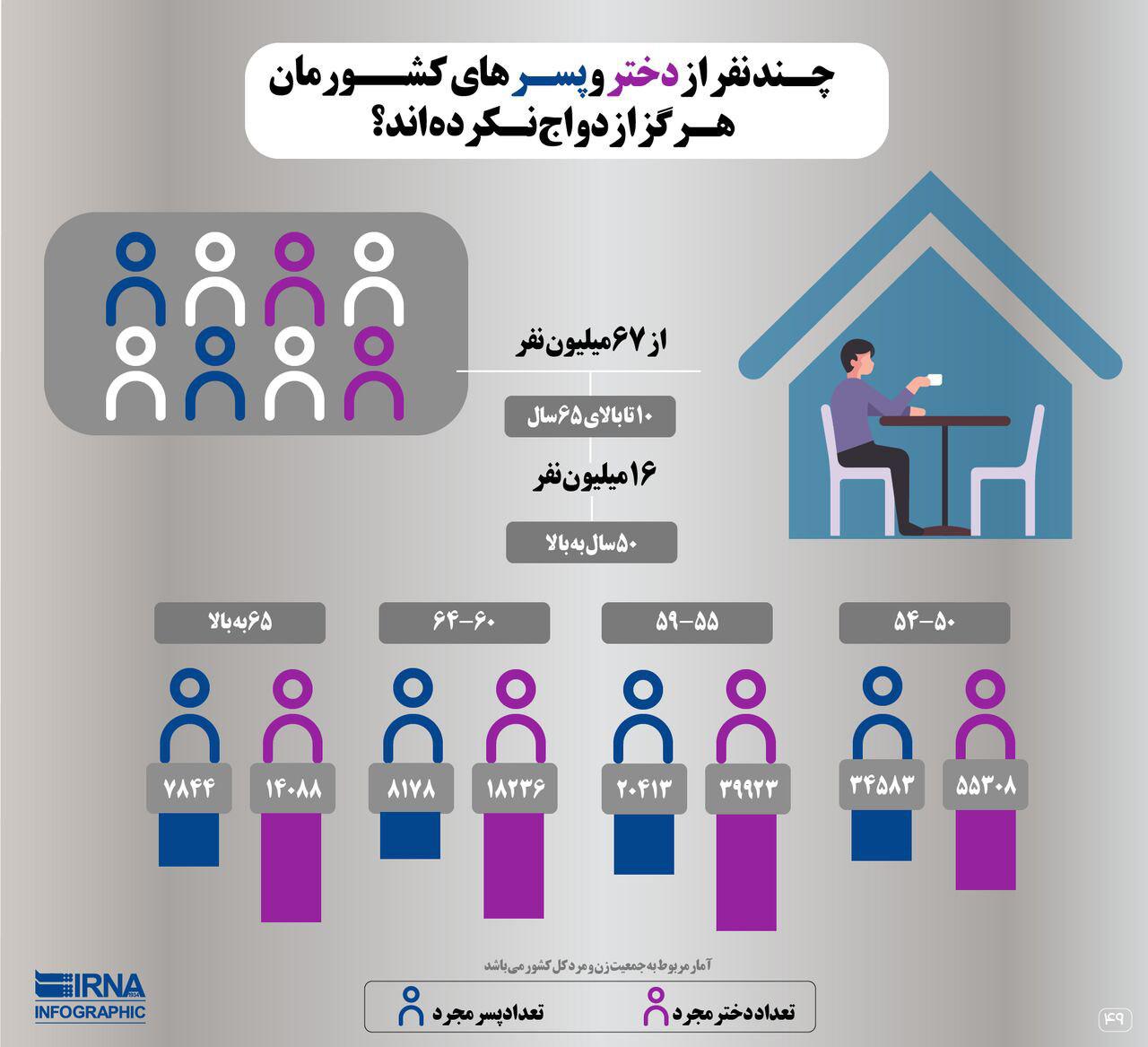 چه تعداد از دختران و پسر‌ان کشورمان هرگز ازدواج نکرده اند؟