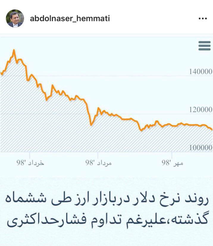 روایت رئیس کل بانک مرکزی از روند کاهش نرخ دلار
