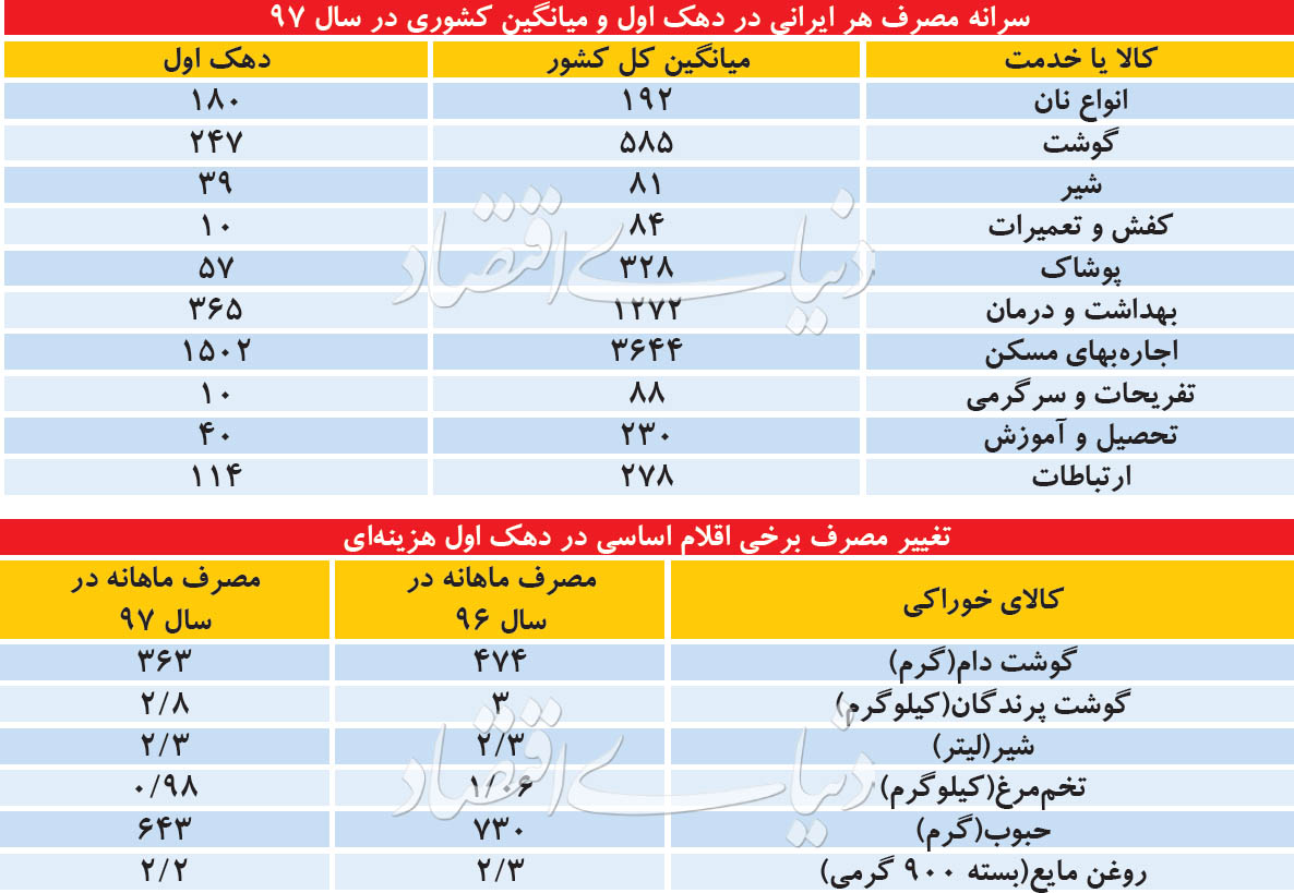 تغییرات سفره کم‌درآمد‌ها