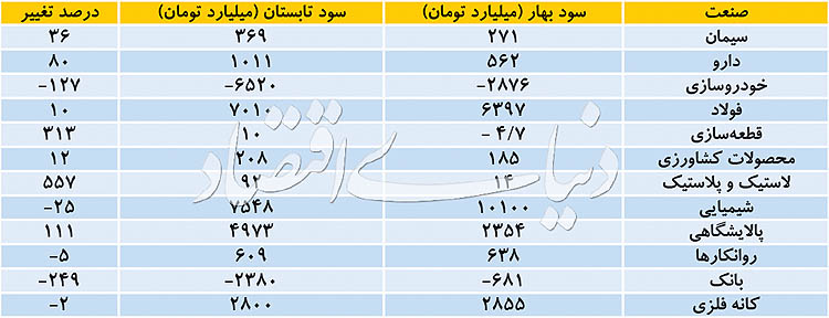 شناسایی فاز جدید بورس