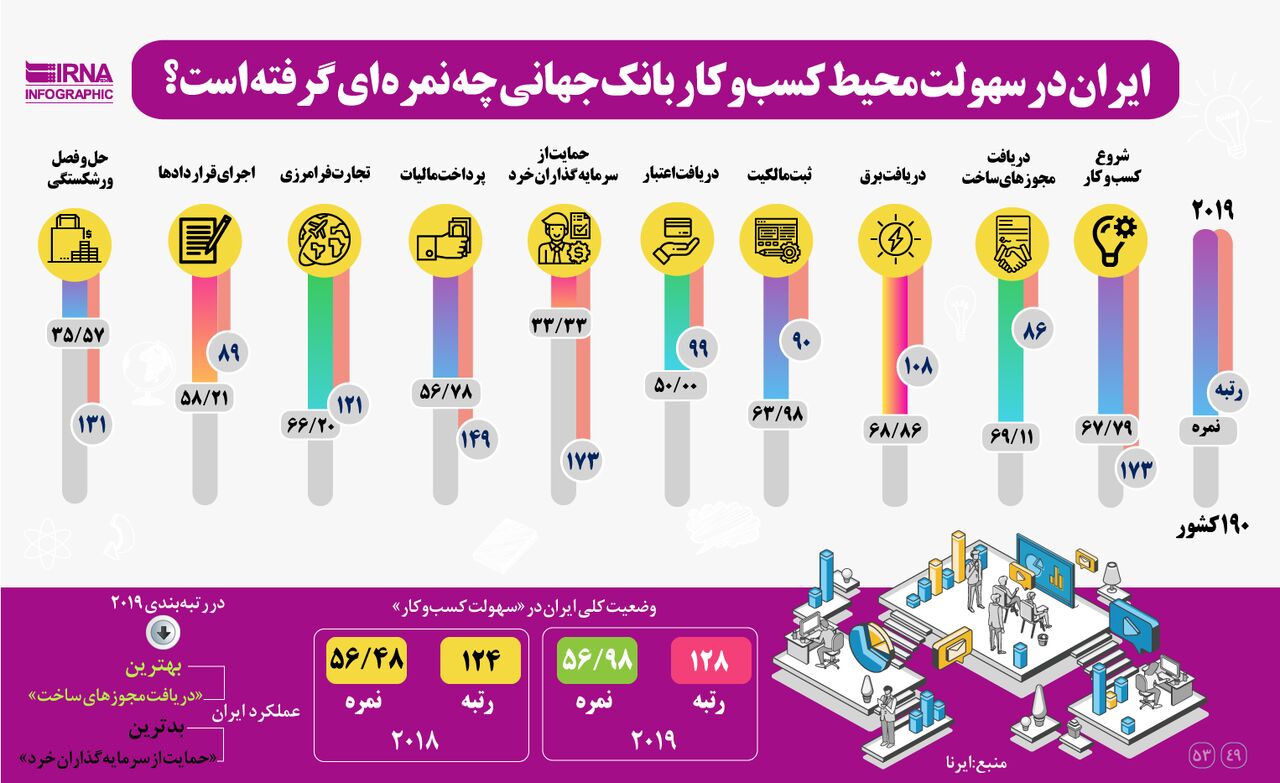 رتبه ایران درسهولت محیط کسب وکار بانک جهانی