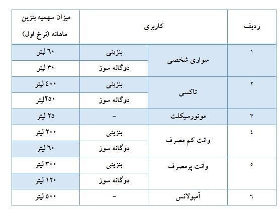 زمان شارژ سهمیه بنزین آذرماه اعلام شد زمان شارژ سهمیه بنزین آذرماه اعلام شد