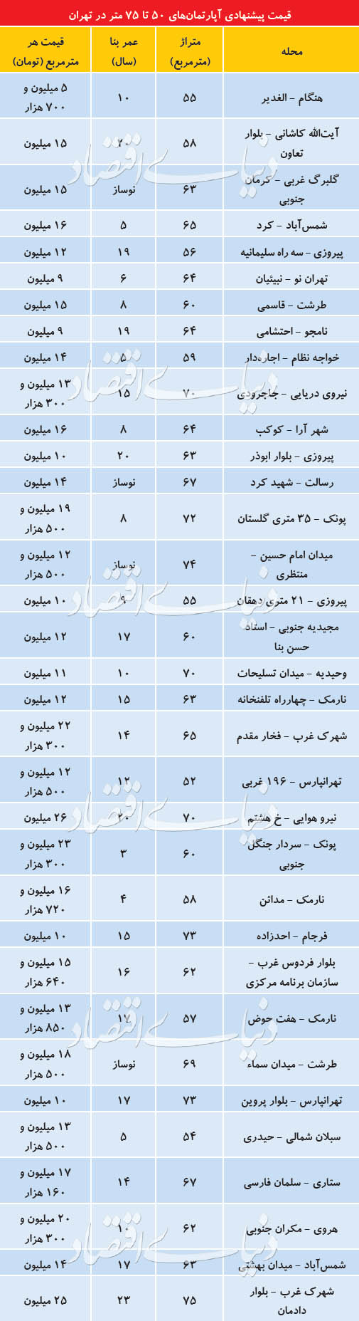 (جدول قیمت) سردرگمی فروشندگان مسکن در قیمت‌گذاری