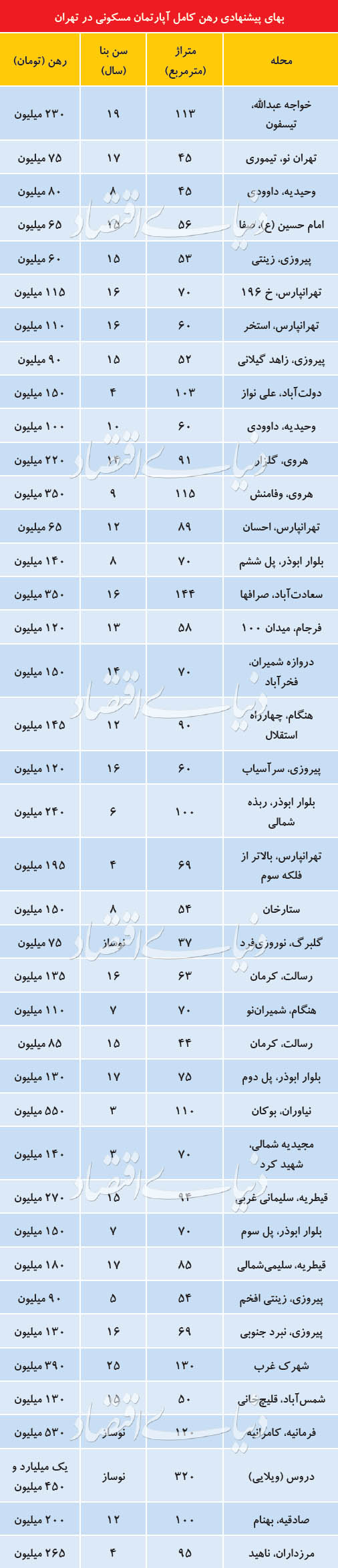علت کاهش آپارتمان‌های «رهن کامل» در بازار اجاره