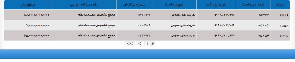 مجمع تشخیص مصلحت در سه ماه اول امسال چقدر بودجه از دولت گرفت؟ مجمع تشخیص مصلحت در سه ماه اول امسال چقدر بودجه از دولت گرفت؟