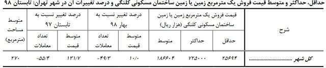 افزایش ۸۰ درصدی قیمت هر متر خانه در تهران افزایش ۸۰ درصدی قیمت هر متر خانه در تهران