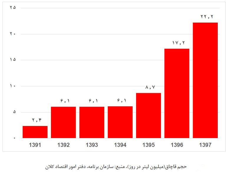 (جدول) سود ۵ تا ۱۵ هزار تومانی قاچاق هر لیتر بنزین به همسایگان (جدول) سود ۵ تا ۱۵ هزار تومانی قاچاق هر لیتر بنزین به همسایگان