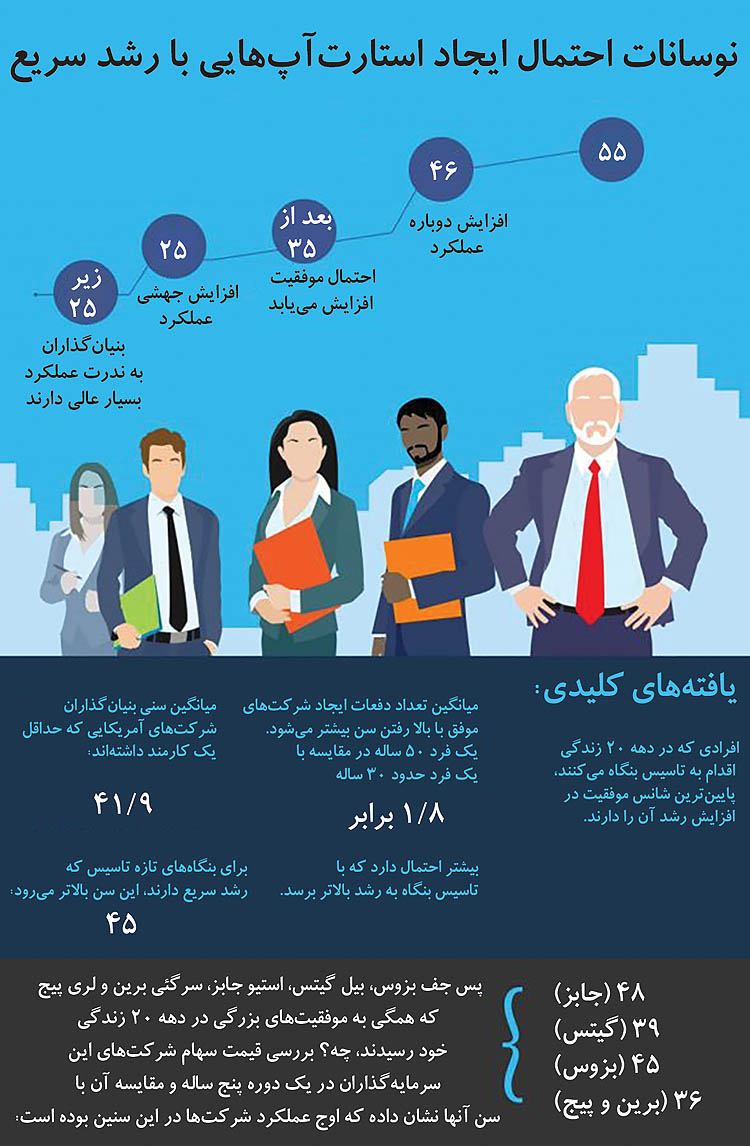 ۴۰ سالگی؛ بهترین سن برای کارآفرینی ۴۰ سالگی؛ بهترین سن برای کارآفرینی