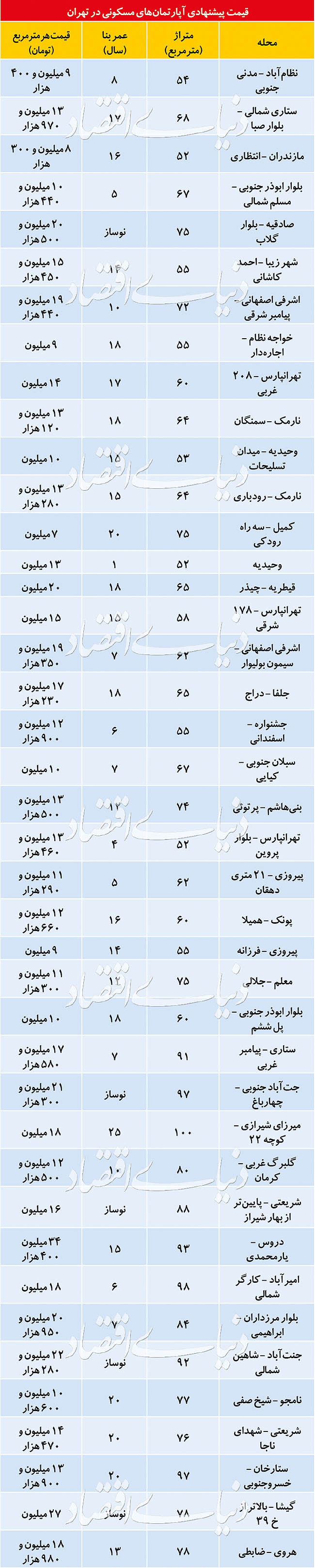 «کمیاب» شدن واحد‌های نوساز در بازار مسکن