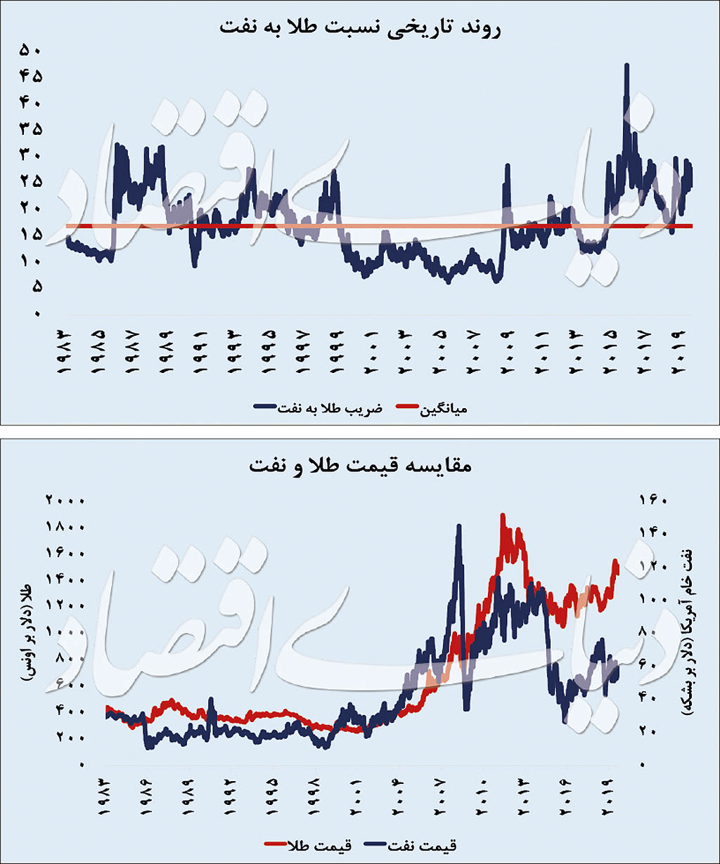 عدد طلایی بازار نفت
