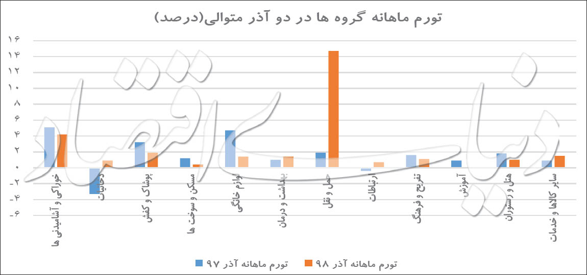 افزایش قیمت بنزین کدام اقلام را گران کرده است؟ افزایش قیمت بنزین کدام اقلام را گران کرده است؟